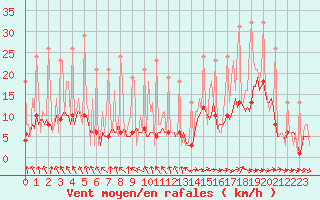 Courbe de la force du vent pour Bridel (Lu)