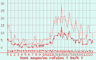 Courbe de la force du vent pour Die (26)