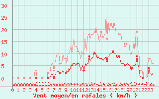 Courbe de la force du vent pour Saint-Philbert-de-Grand-Lieu (44)