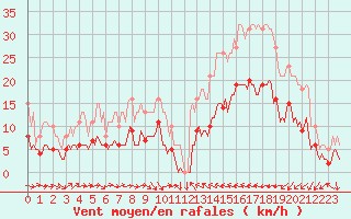 Courbe de la force du vent pour Cabestany (66)