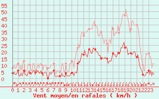 Courbe de la force du vent pour Sallanches (74)