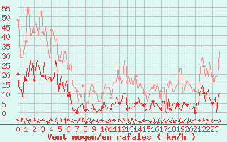 Courbe de la force du vent pour Lachamp Raphal (07)
