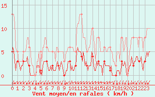 Courbe de la force du vent pour Tthieu (40)