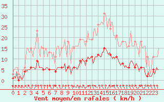 Courbe de la force du vent pour Petiville (76)