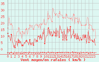 Courbe de la force du vent pour Narbonne-Ouest (11)