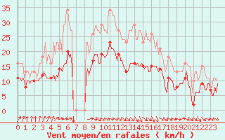 Courbe de la force du vent pour Bonnecombe - Les Salces (48)