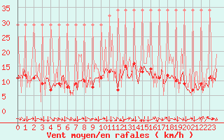 Courbe de la force du vent pour Saverdun (09)