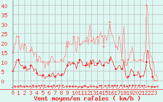 Courbe de la force du vent pour Courcouronnes (91)