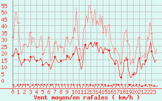 Courbe de la force du vent pour Nonaville (16)