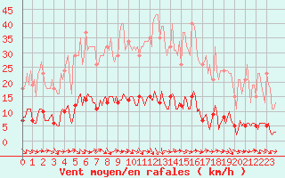 Courbe de la force du vent pour Thoiras (30)