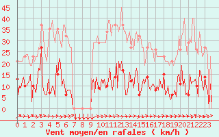 Courbe de la force du vent pour Douzens (11)