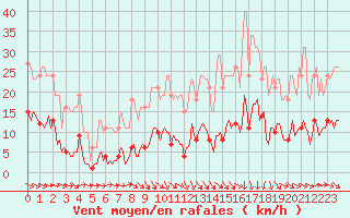 Courbe de la force du vent pour Selonnet - Chabanon (04)