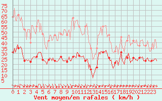 Courbe de la force du vent pour Malbosc (07)