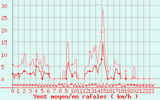 Courbe de la force du vent pour Petiville (76)