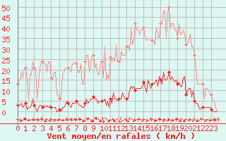 Courbe de la force du vent pour Saint-Paul-lez-Durance (13)