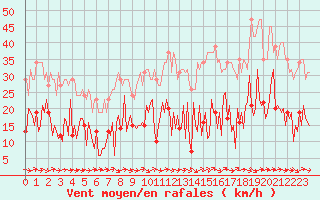 Courbe de la force du vent pour Sallles d