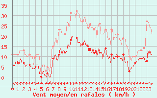 Courbe de la force du vent pour Merschweiller - Kitzing (57)