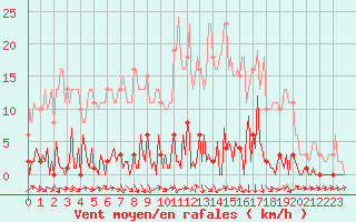 Courbe de la force du vent pour Lhospitalet (46)