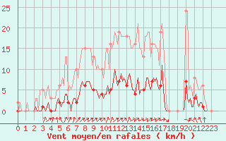 Courbe de la force du vent pour Rmering-ls-Puttelange (57)