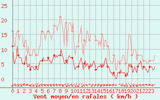 Courbe de la force du vent pour Merschweiller - Kitzing (57)
