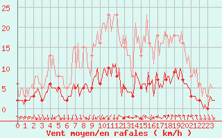 Courbe de la force du vent pour Als (30)