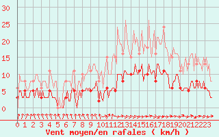 Courbe de la force du vent pour La Chapelle-Aubareil (24)
