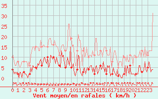 Courbe de la force du vent pour Donnemarie-Dontilly (77)