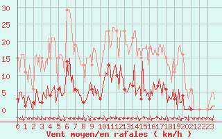 Courbe de la force du vent pour Challes-les-Eaux (73)