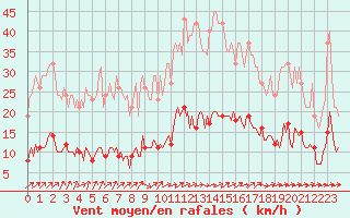 Courbe de la force du vent pour Saint-Igneuc (22)