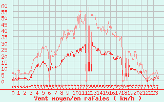 Courbe de la force du vent pour Saint-Tricat (62)