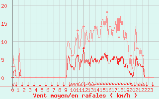 Courbe de la force du vent pour Sgur-le-Chteau (19)