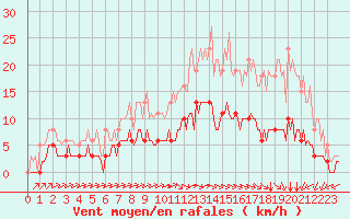 Courbe de la force du vent pour Chailles (41)