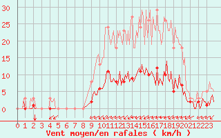 Courbe de la force du vent pour Cernay (86)