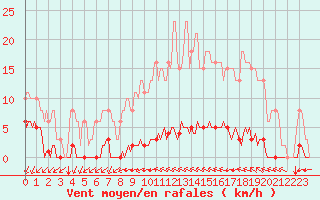 Courbe de la force du vent pour Croisette (62)