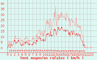 Courbe de la force du vent pour Saint-Martial-de-Vitaterne (17)