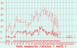 Courbe de la force du vent pour Saint-Brevin (44)