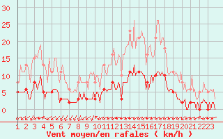 Courbe de la force du vent pour Ciudad Real (Esp)