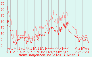 Courbe de la force du vent pour Thorrenc (07)