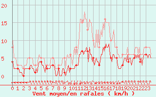 Courbe de la force du vent pour Villarzel (Sw)