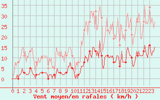 Courbe de la force du vent pour Bziers-Centre (34)