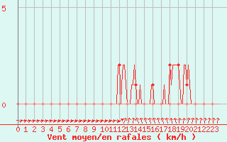 Courbe de la force du vent pour Gap-Sud (05)