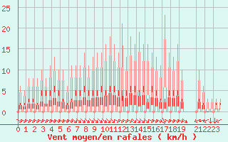 Courbe de la force du vent pour Variscourt (02)