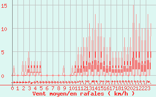 Courbe de la force du vent pour Sandillon (45)