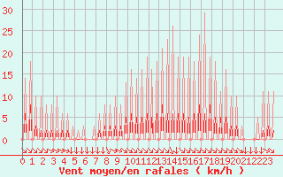 Courbe de la force du vent pour Variscourt (02)