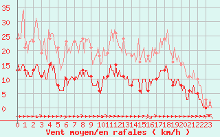 Courbe de la force du vent pour Ciudad Real (Esp)