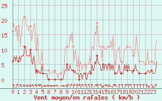 Courbe de la force du vent pour Haegen (67)