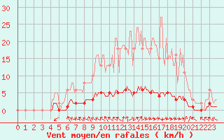 Courbe de la force du vent pour Caix (80)