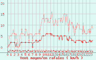 Courbe de la force du vent pour Charleville-Mzires / Mohon (08)