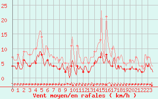 Courbe de la force du vent pour Saint-Philbert-sur-Risle (Le Rossignol) (27)