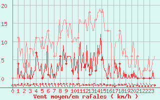 Courbe de la force du vent pour Saint-Germain-du-Puch (33)